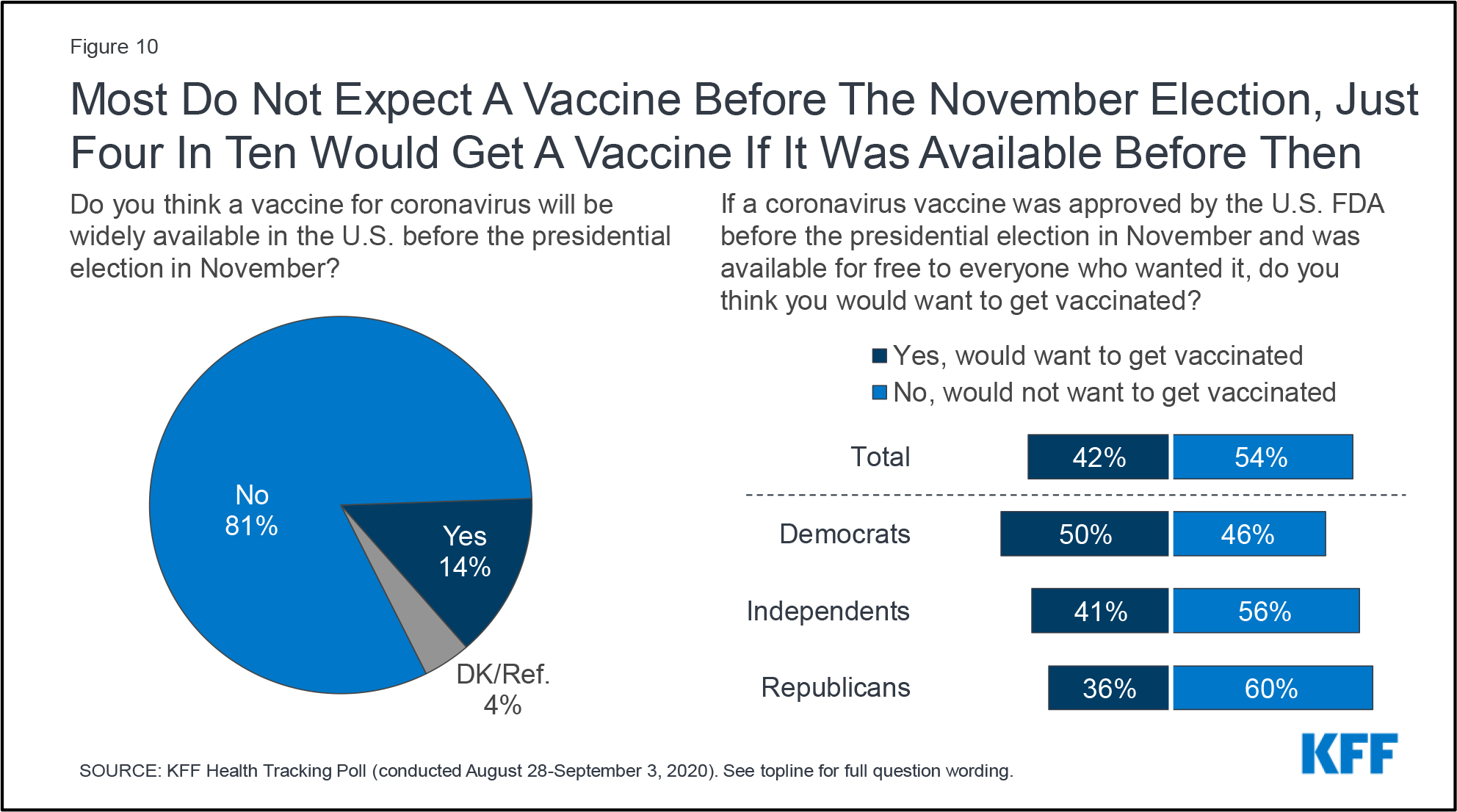 2020 0910 kff poll fig10