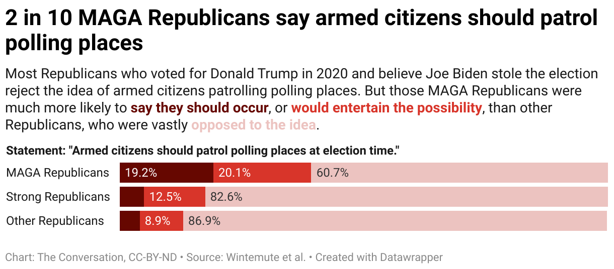 2022 1107 2 in 10 maga republicans say armed citizens should patrol polling places