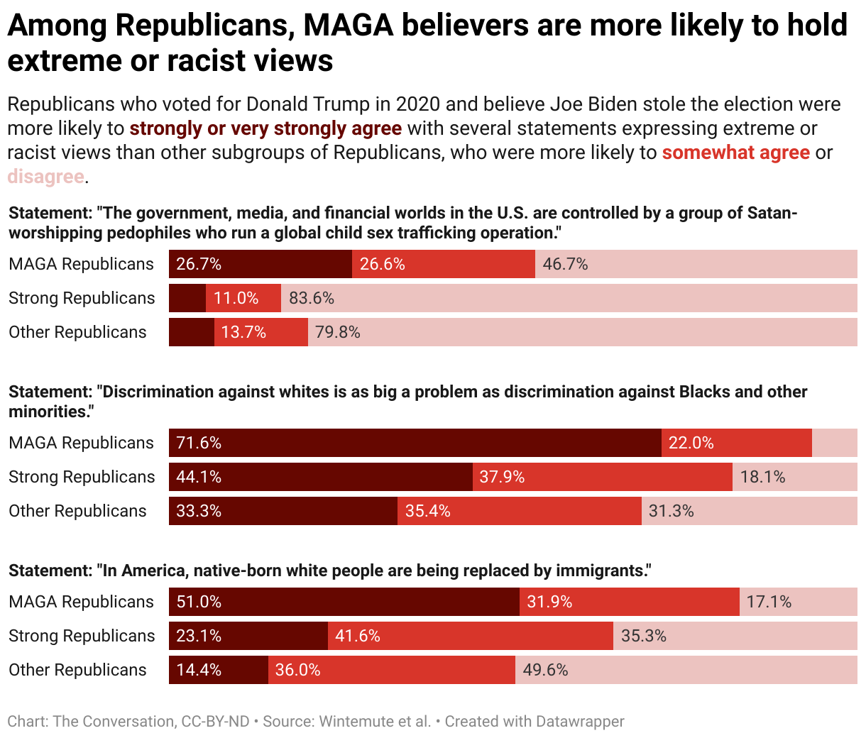 2022 1107 among republicans maga believers are more likely to hold extreme or racist views 