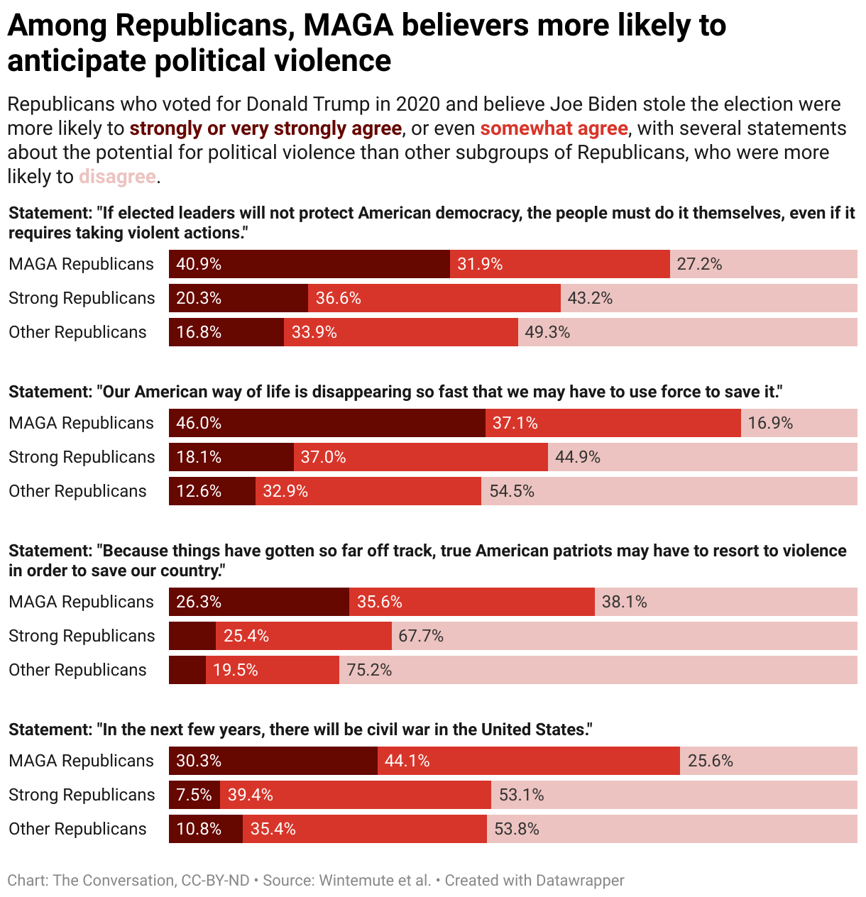 2022 1107 among republicans maga believers more likely to anticipate political violence