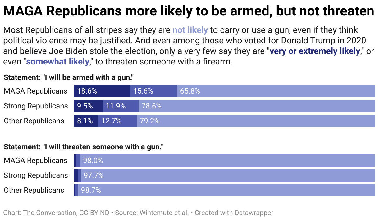 2022 1107 maga republicans more likely to be armed but not threaten
