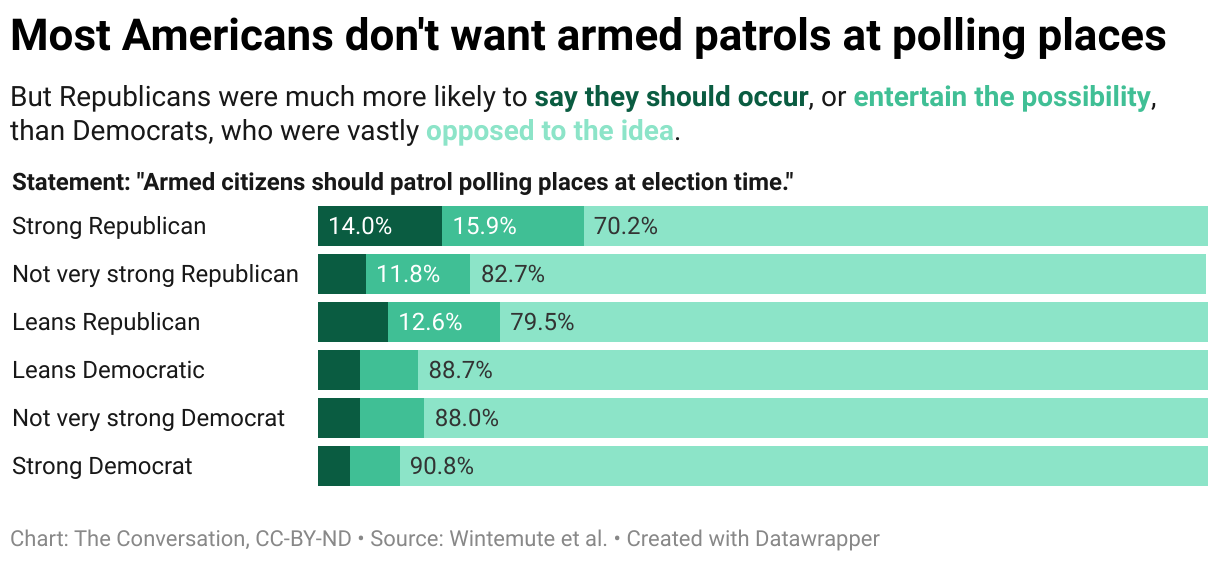 2022 1107 most americans don t want armed patrols at polling places