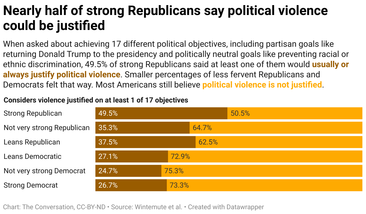 2022 1107 nearly half of strong republicans say political violence could be justified