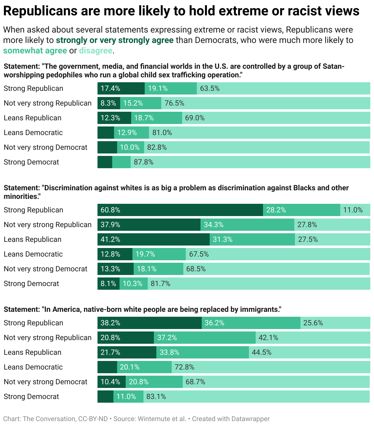 2022 1107 republicans are more likely to hold extreme or racist views
