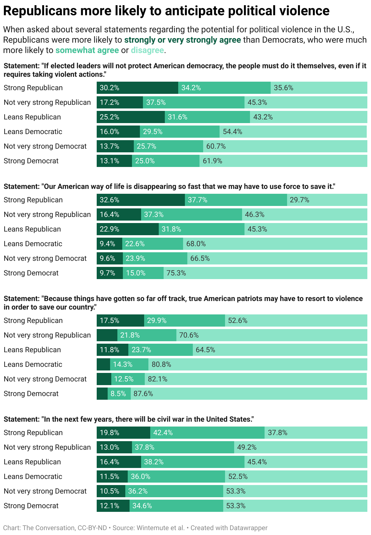 2022 1107 republicans more likely to anticipate political violence