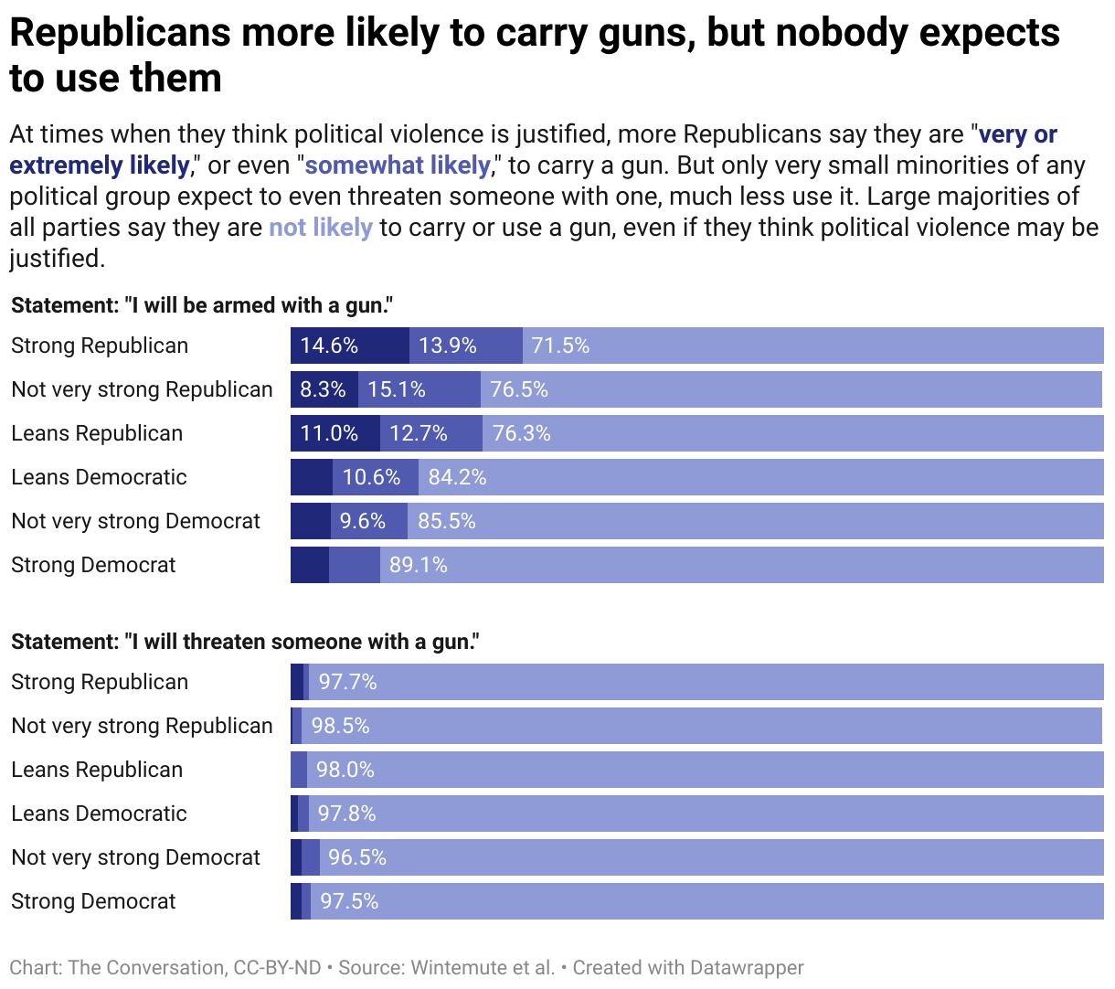 2022 1107 republicans more likely to carry guns but nobody expects to use them
