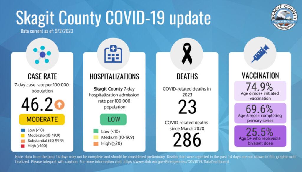 image shows covid stats... slight increase in Skagit County