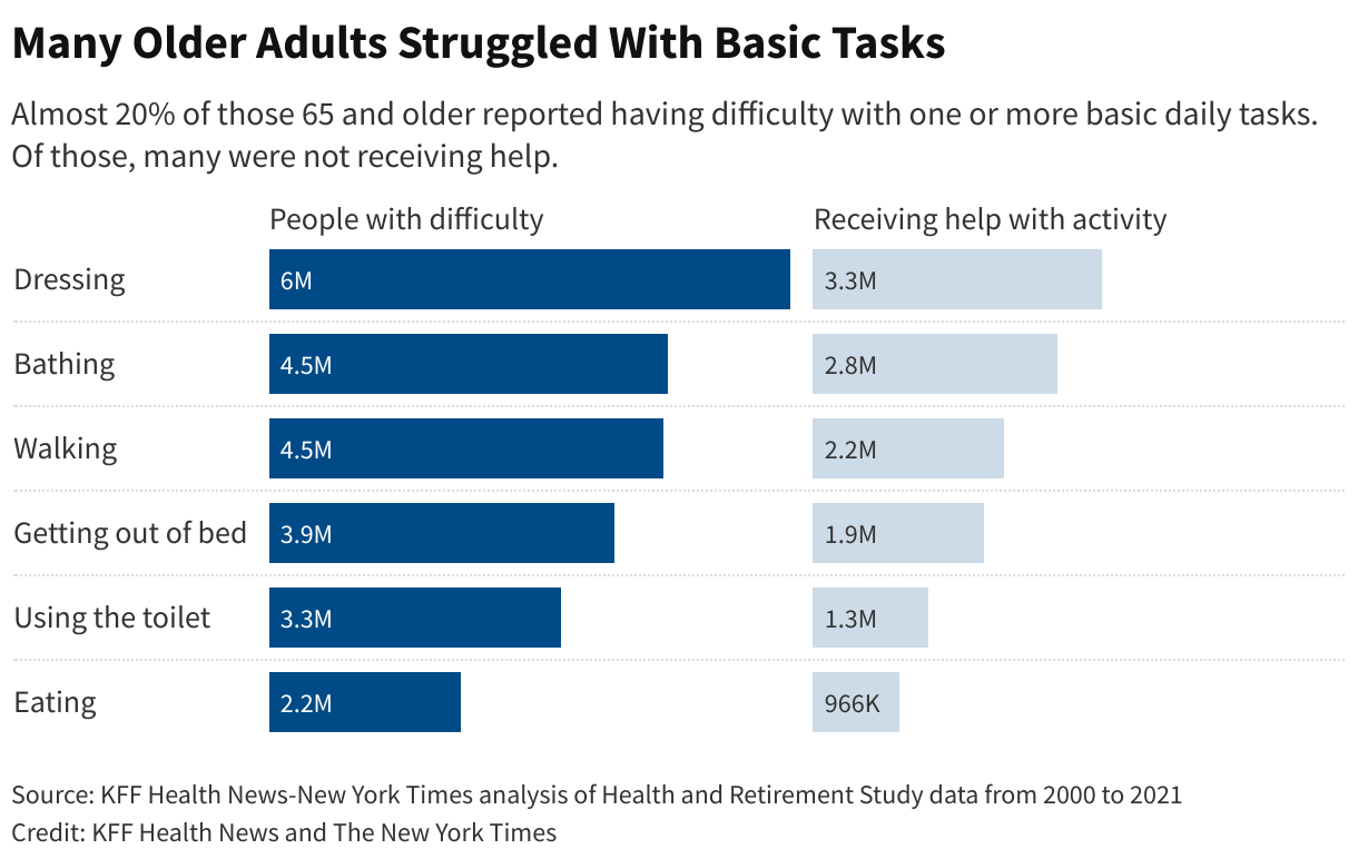 2023 1114 many older adults struggled with basic tasks