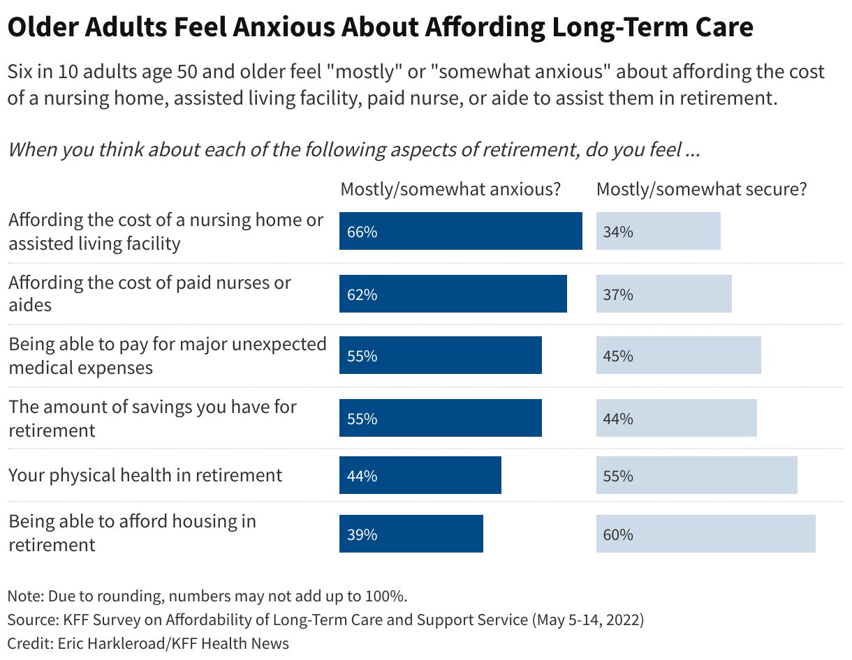 2023 1114 older adults feel anxious about affording long term care