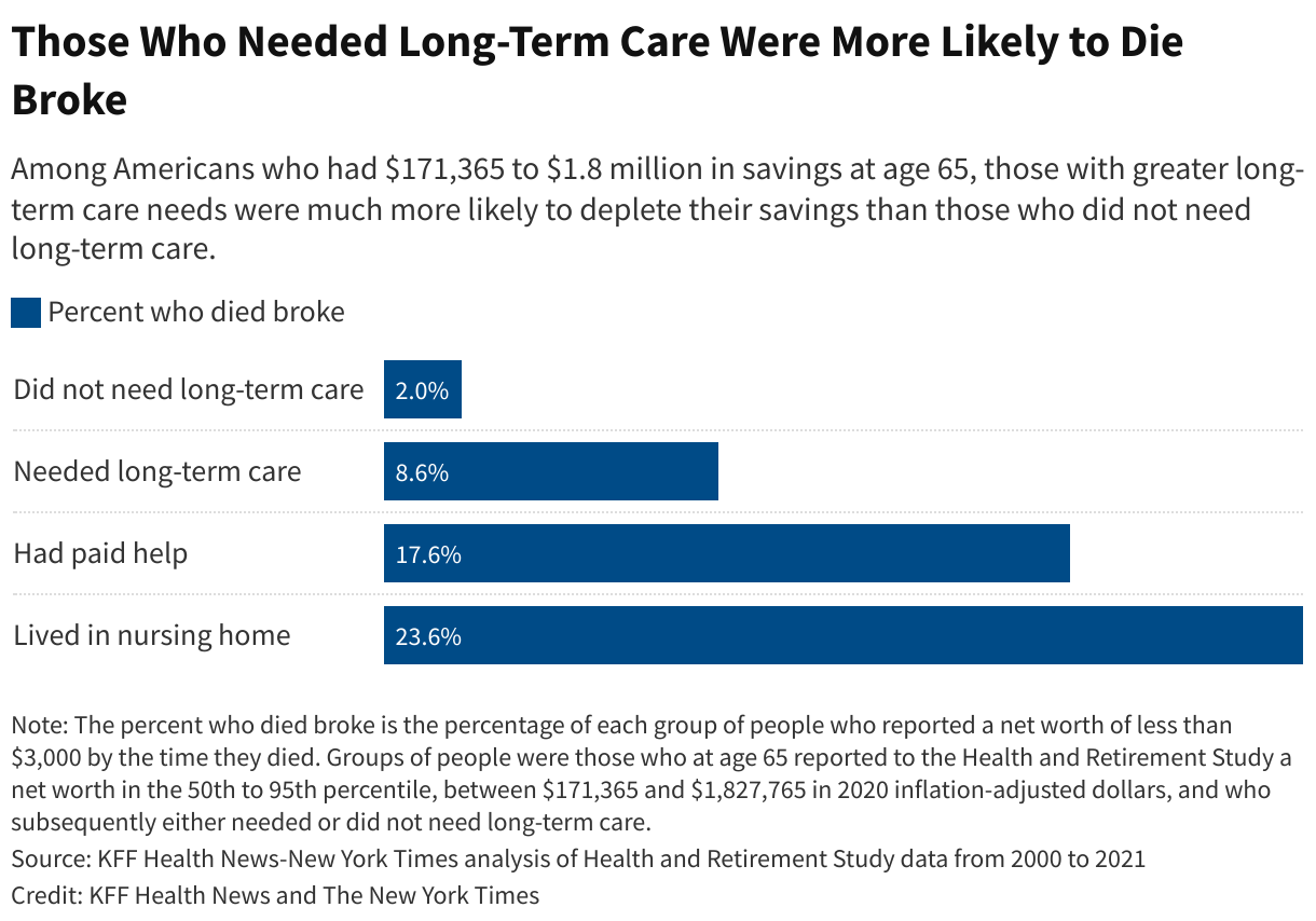 2023 1114 those who needed long term care were more likely to die broke 