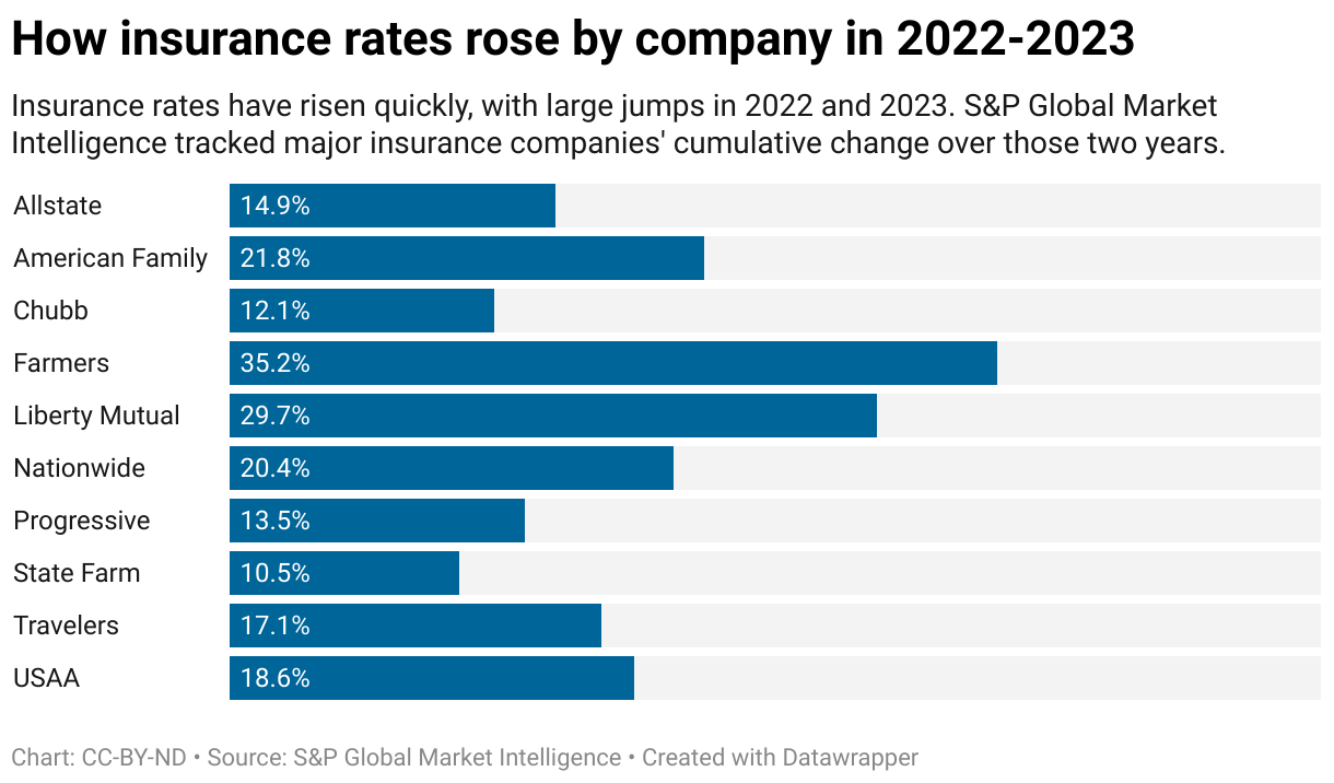 2024-1118-how-insurance-rates-rose-by-company-in-2022-2023